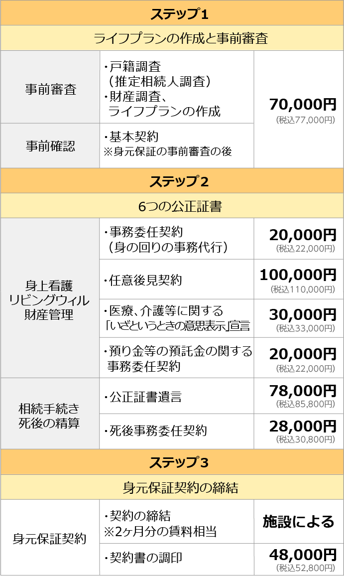 身元保証に関するサービス料金 | 生前対策あんしん相談センター